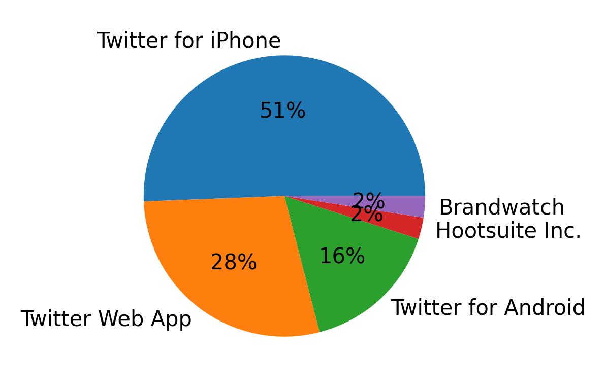 Dispositivos utilizados para tweetar