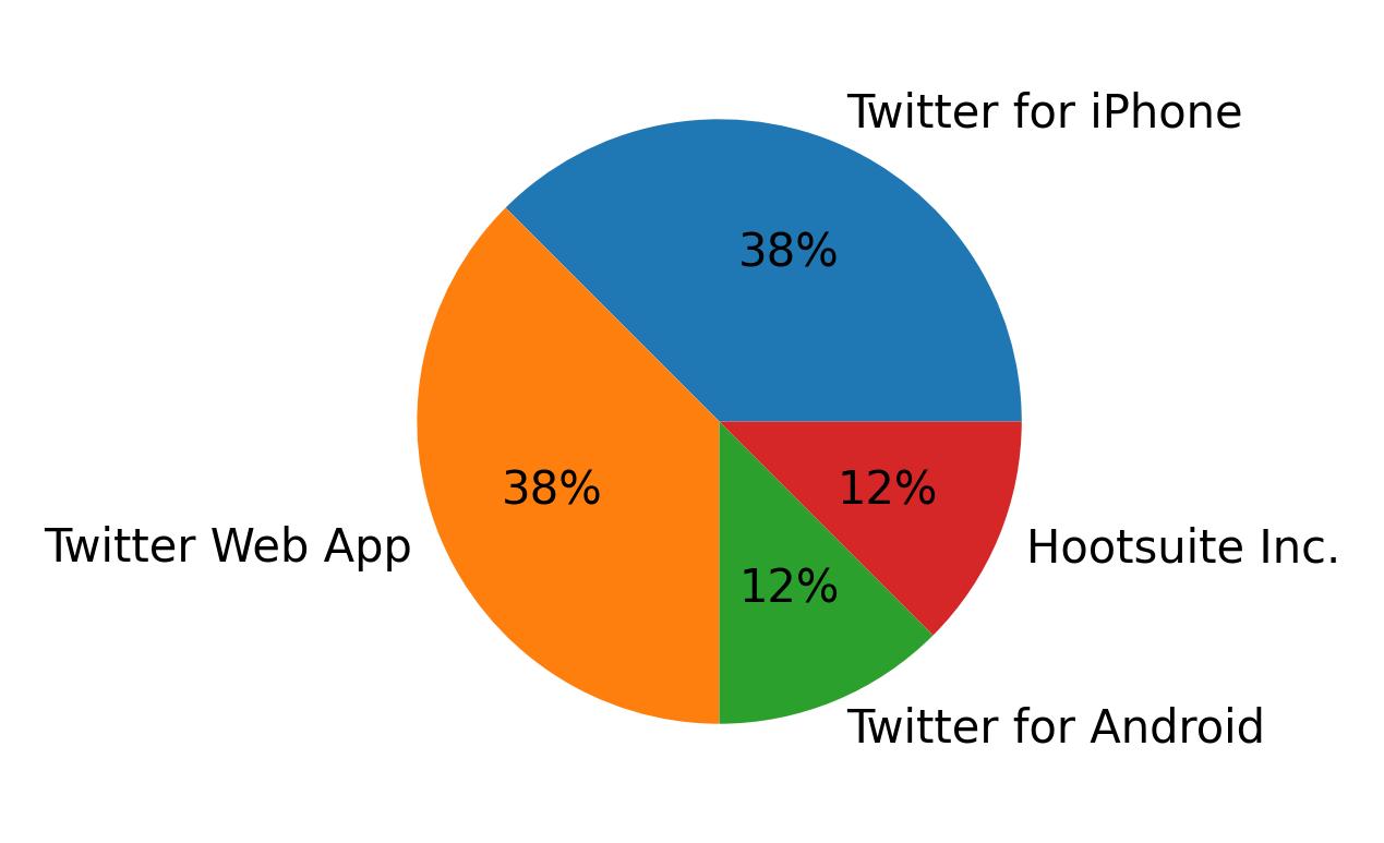Tweet icin kullanilan cihazlar
