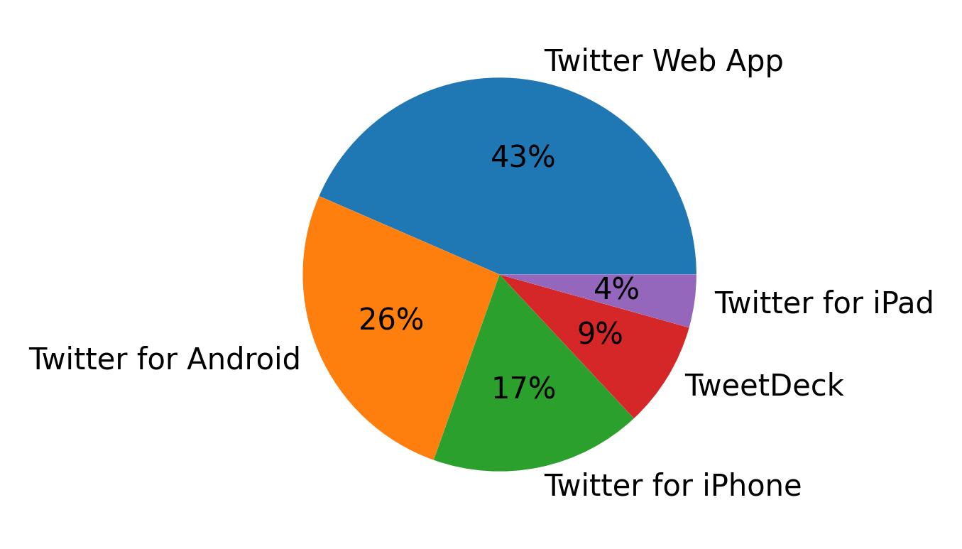Devices used to tweet