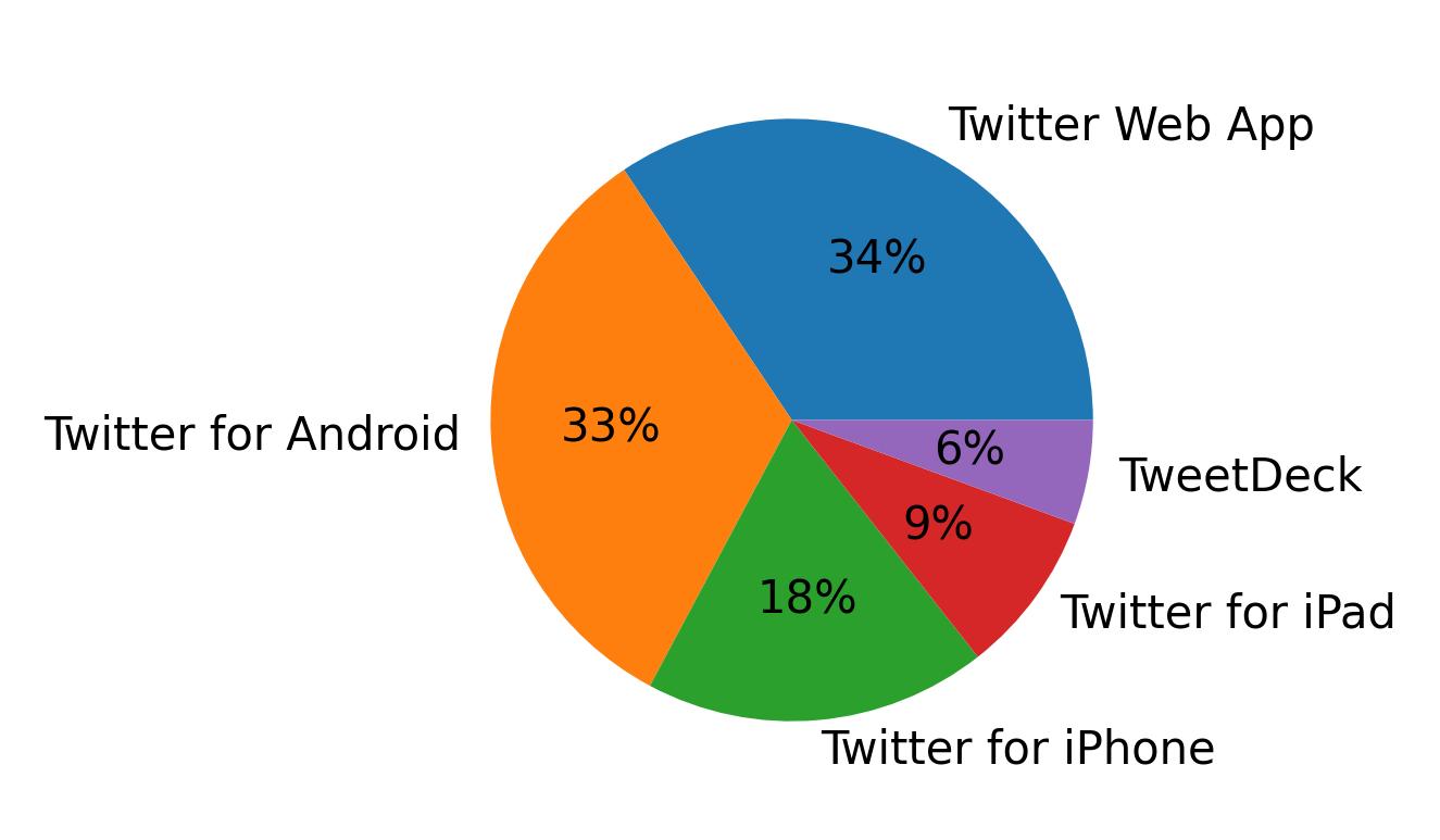 Dispositivos utilizados para tweetar