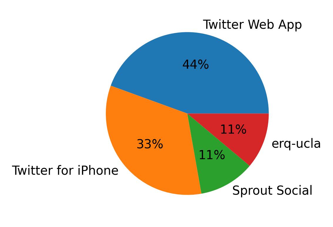 Dispositivos utilizados para tweetar