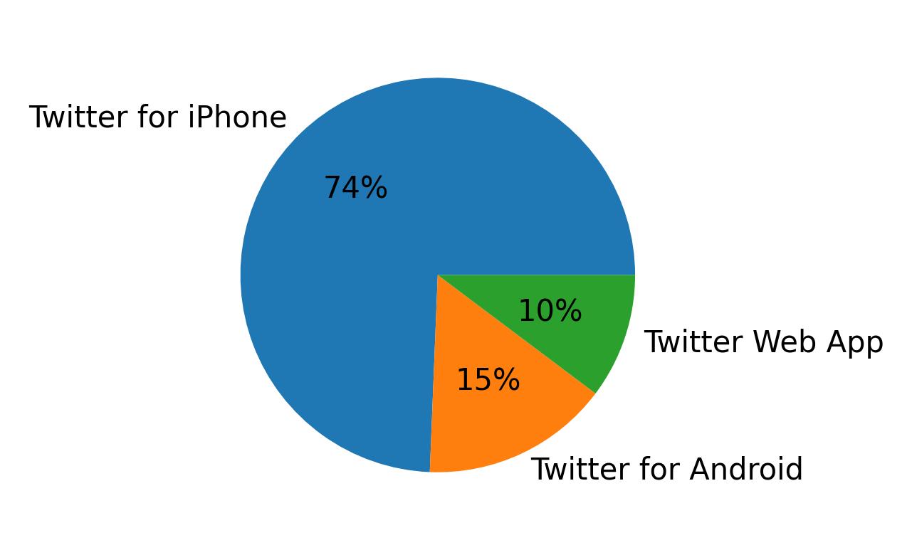 Devices used to tweet