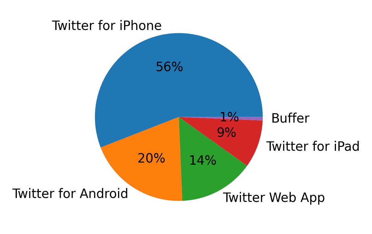 Tweet icin kullanilan cihazlar