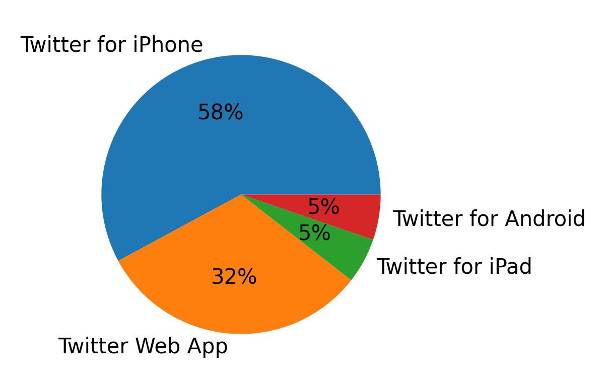 Tweet icin kullanilan cihazlar