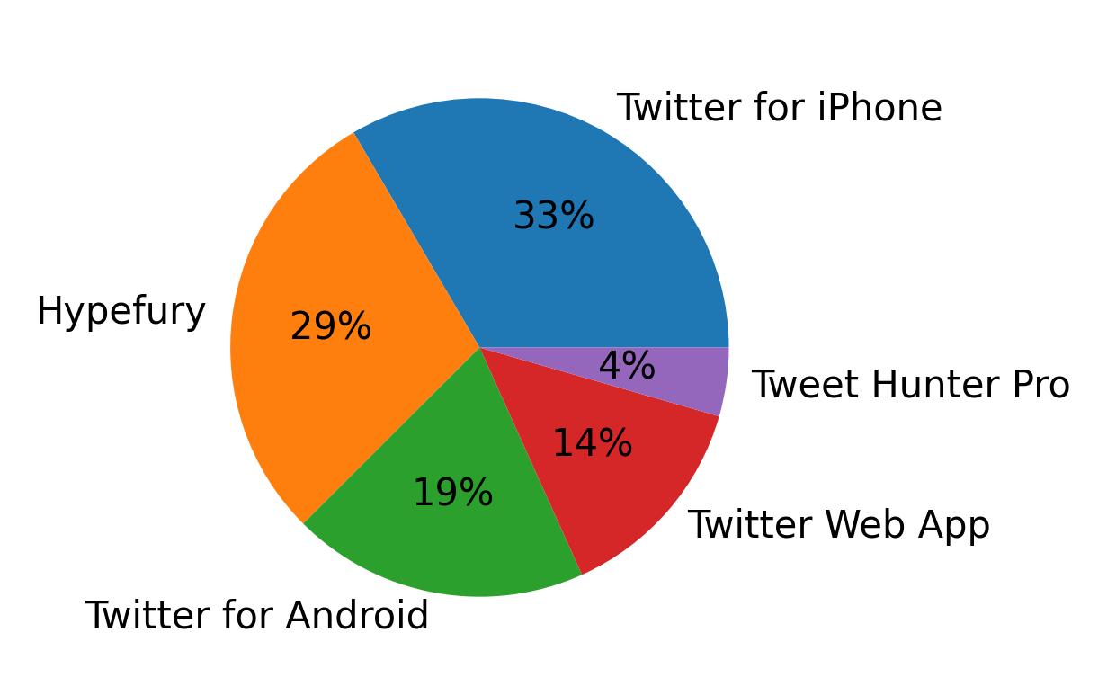 Devices distribution