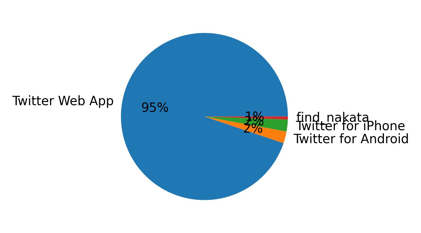 Tweet icin kullanilan cihazlar