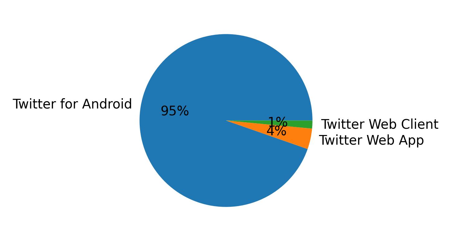 Devices distribution