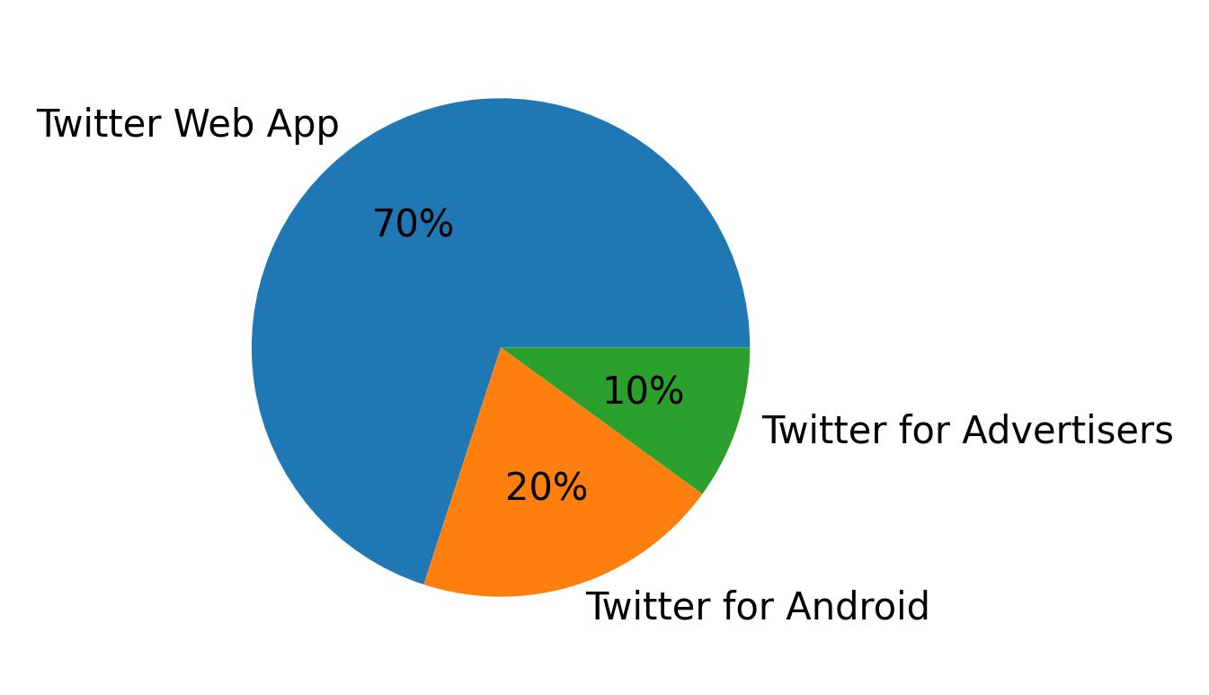 Devices used to tweet