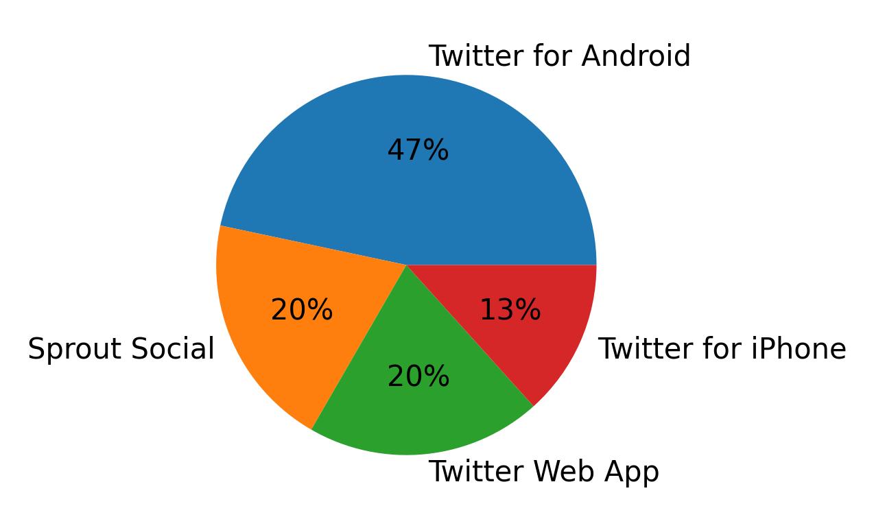 Devices used to tweet