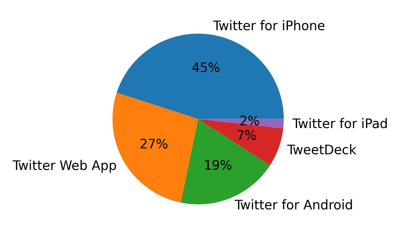 Dispositivos utilizados para tweetar
