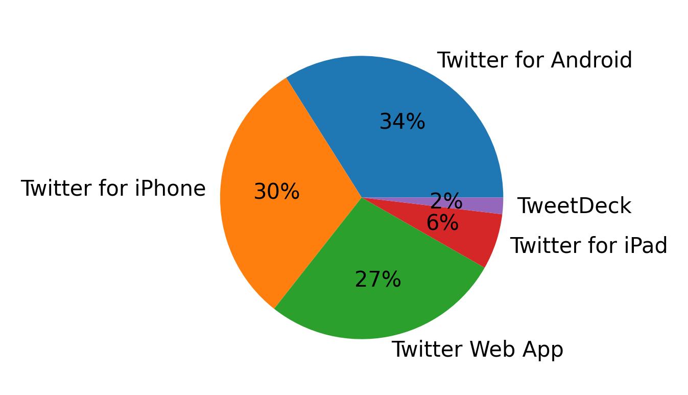 Dispositivos utilizados para tweetar