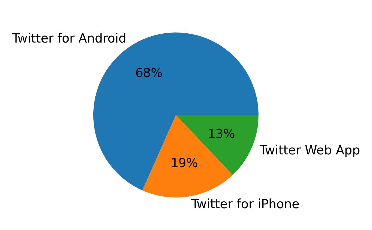 Dispositivos utilizados para tweetar