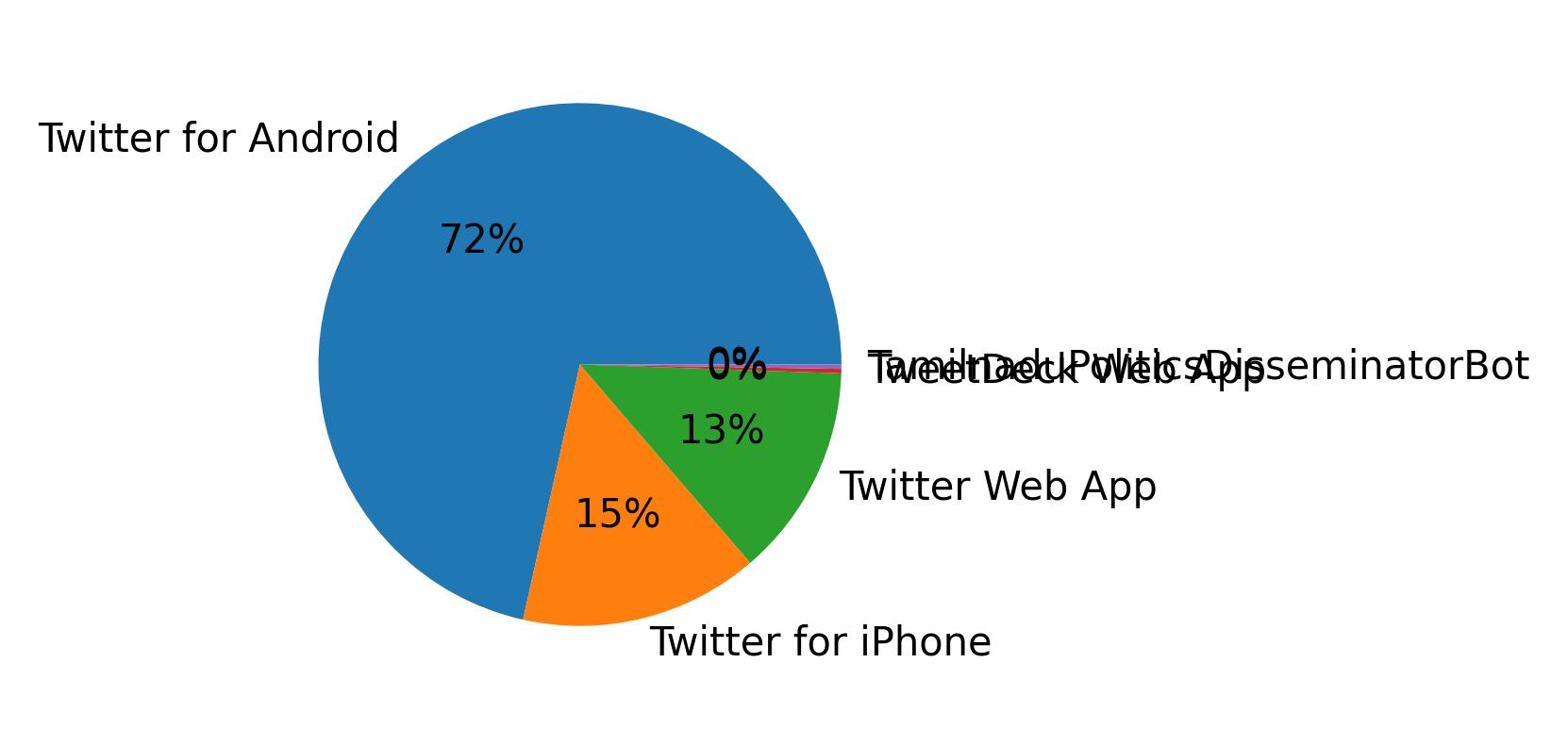 Dispositivos utilizados para tweetar