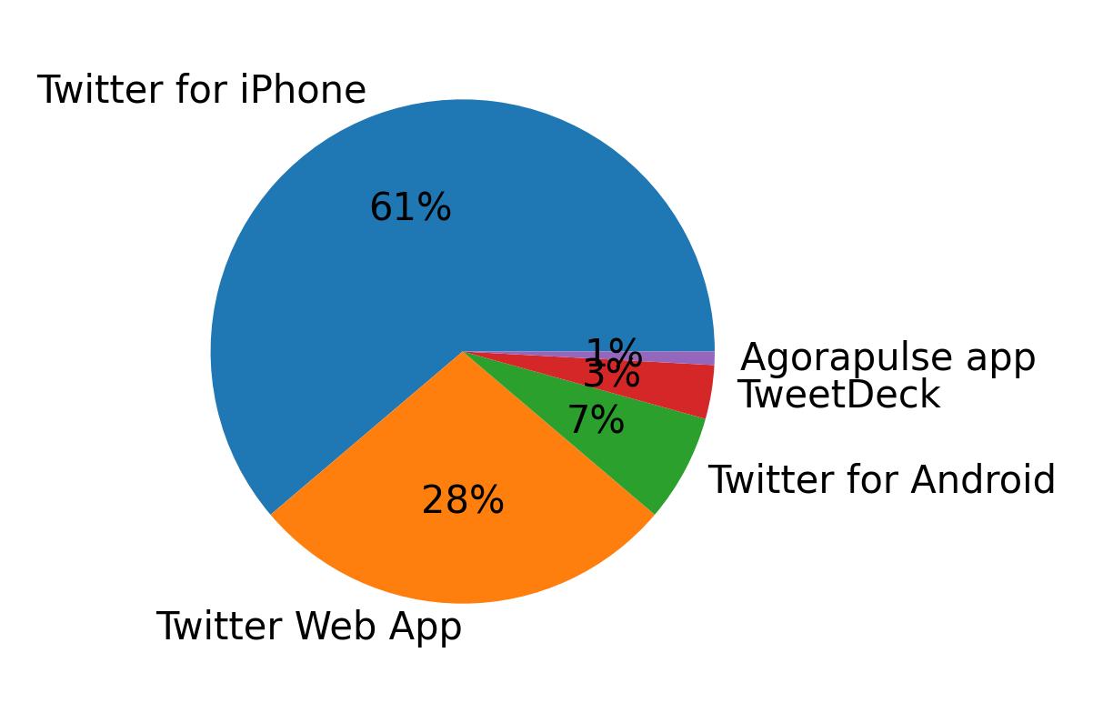Dispositivos utilizados para tweetar