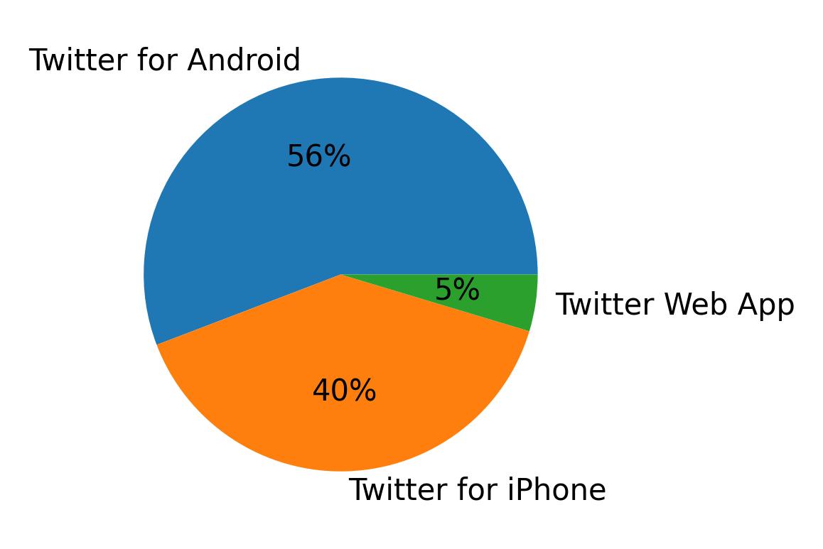 الأجهزة المستخدمة للتغريد