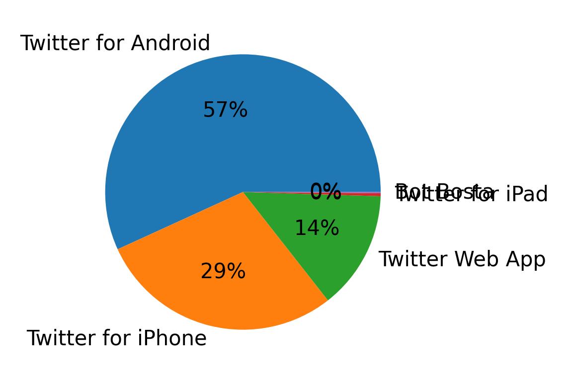 Devices used to tweet