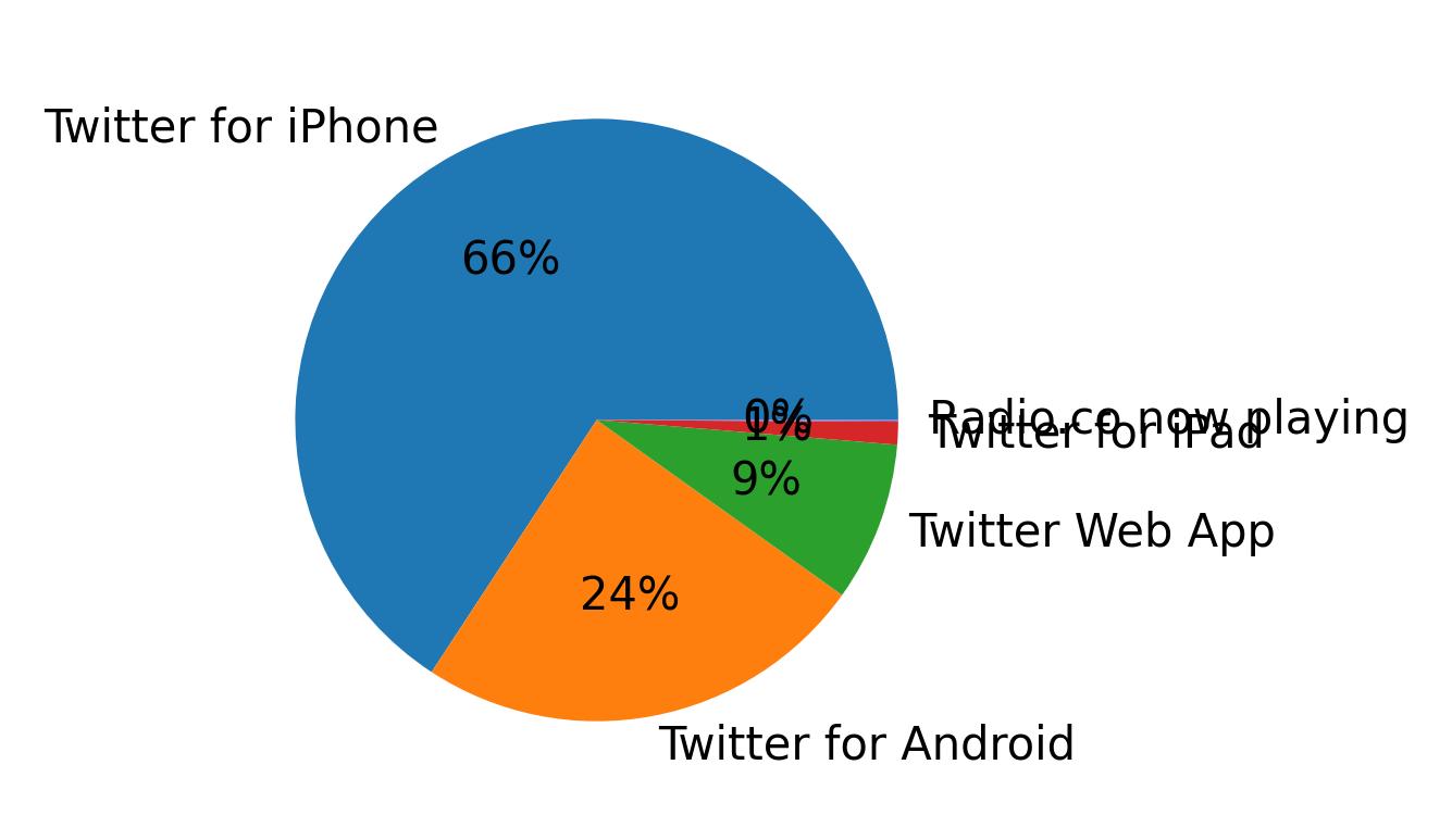Verwendete Geräte zum Tweeten