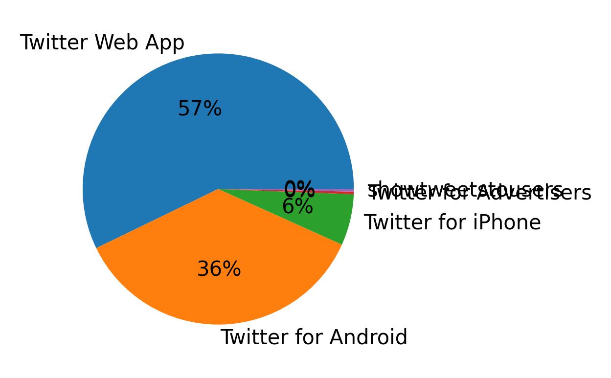 Dispositivos utilizados para tweetar