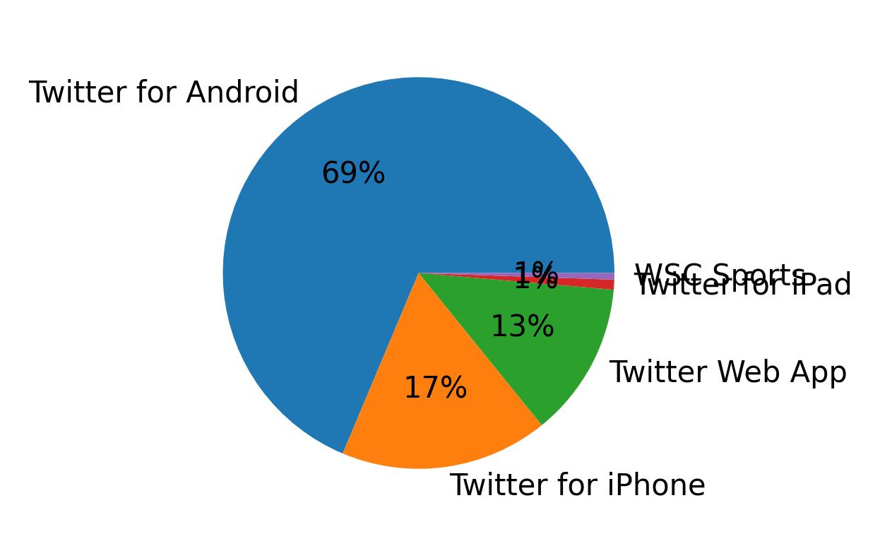 Dispositivos utilizados para tweetar