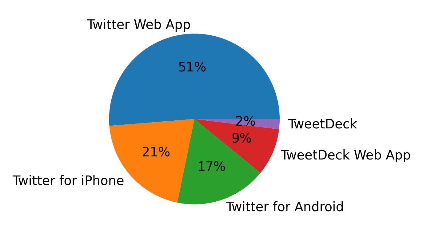 Tweet icin kullanilan cihazlar