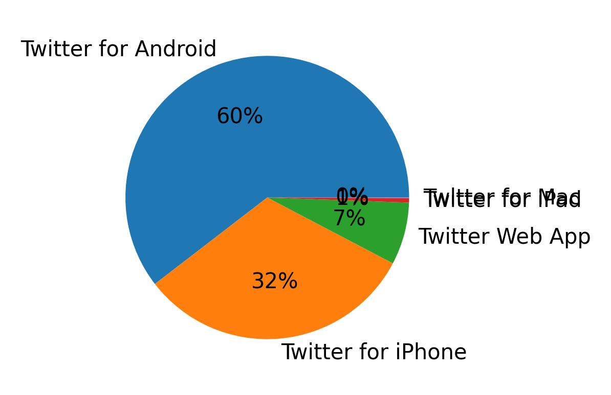 Dispositivos utilizados para tweetar