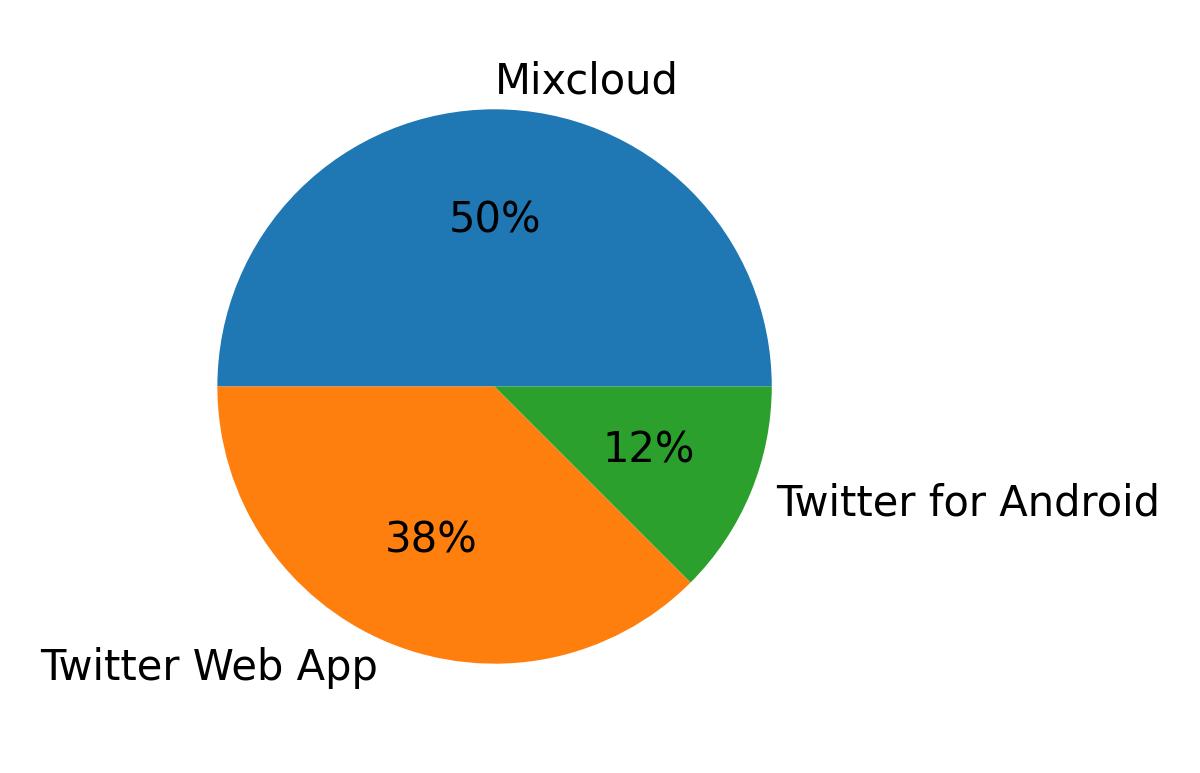 Devices used to tweet