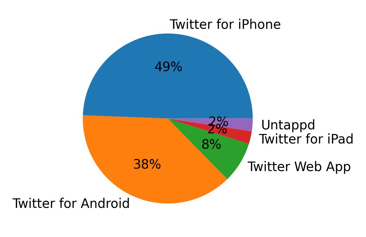 Dispositivos utilizados para tweetar