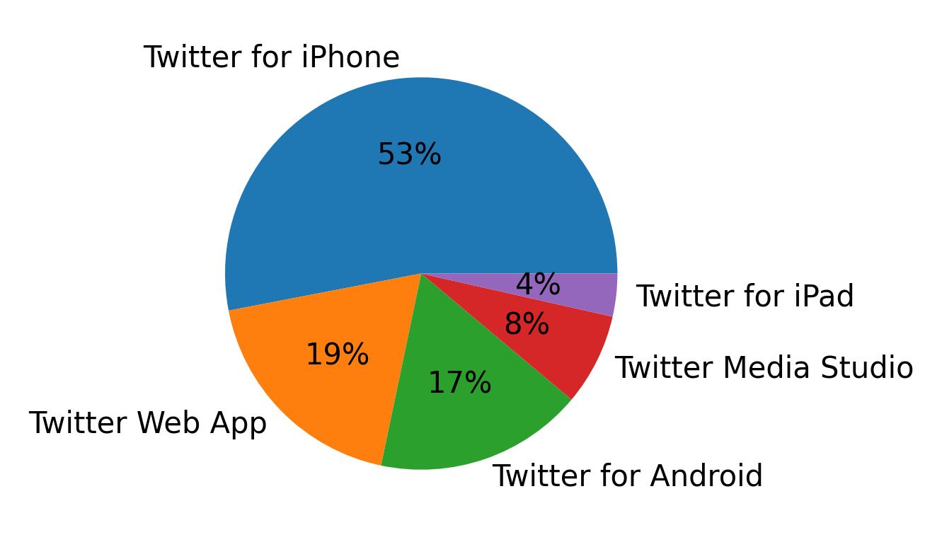 Dispositivos utilizados para tweetar