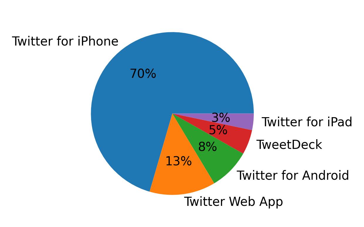 Dispositivos utilizados para tweetar