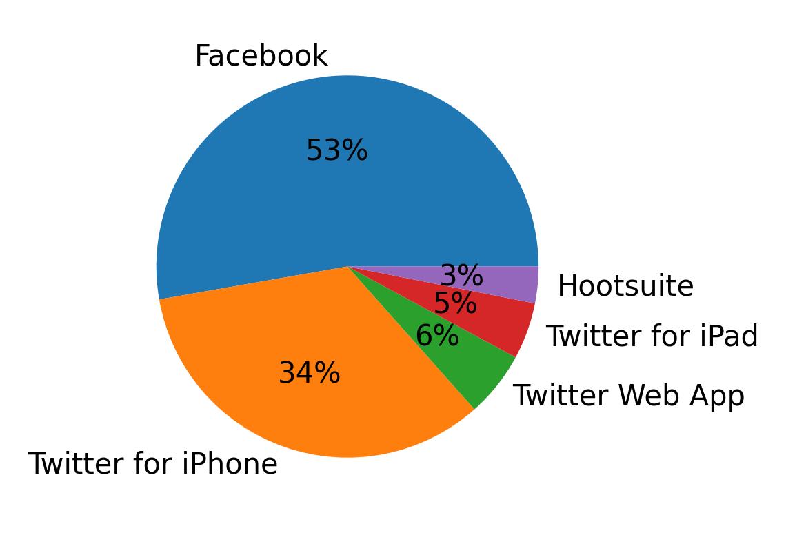 Devices distribution