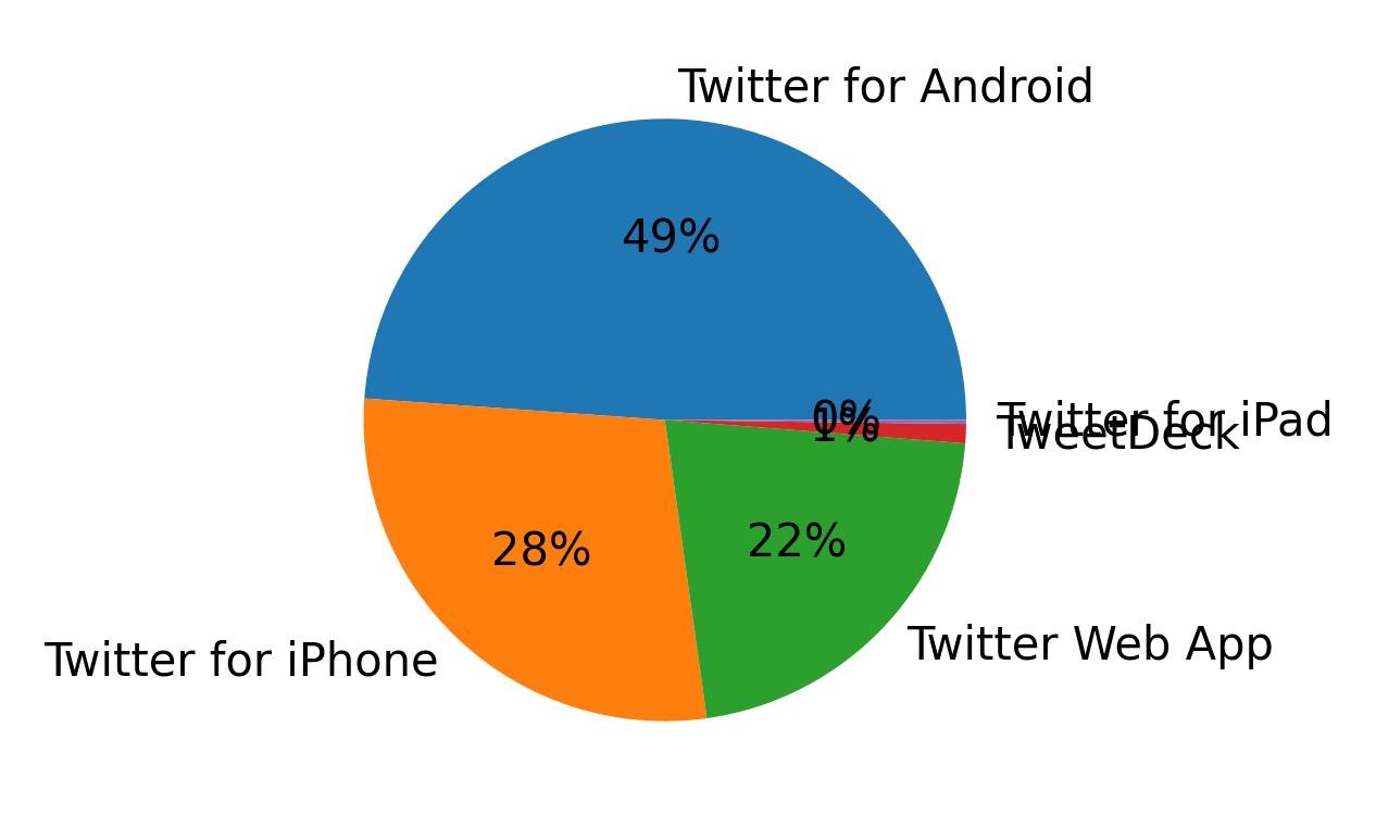 Dispositivos utilizados para tweetar