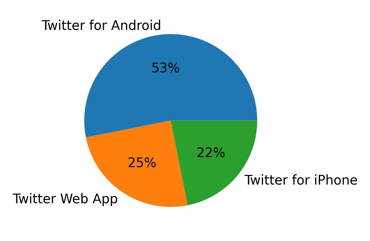 Devices used to tweet
