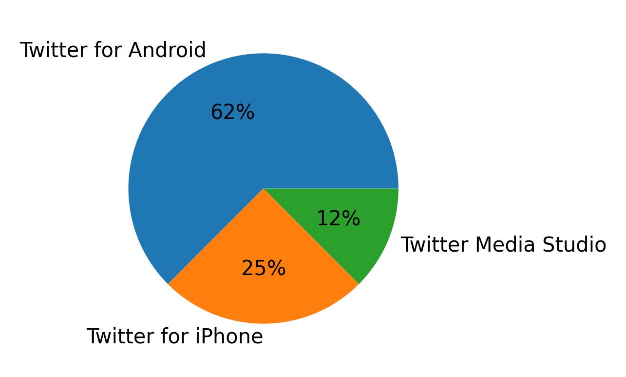 Dispositivos utilizados para tweetar