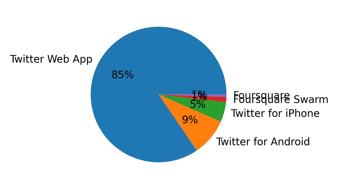 Tweet icin kullanilan cihazlar