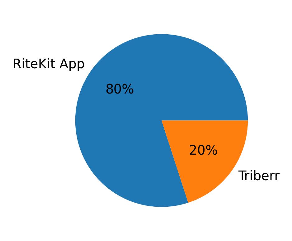 Dispositivos utilizados para tweetar