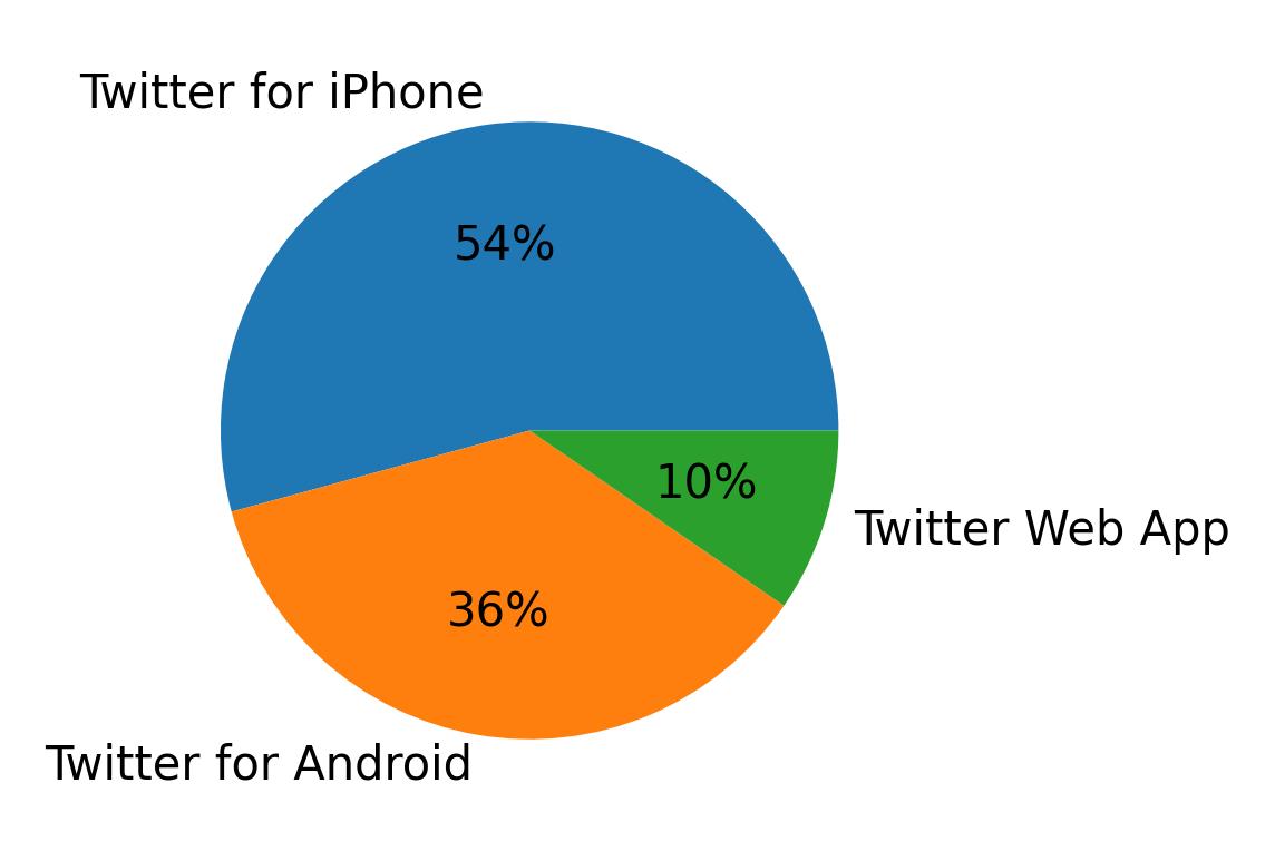 Dispositivos utilizados para tweetar