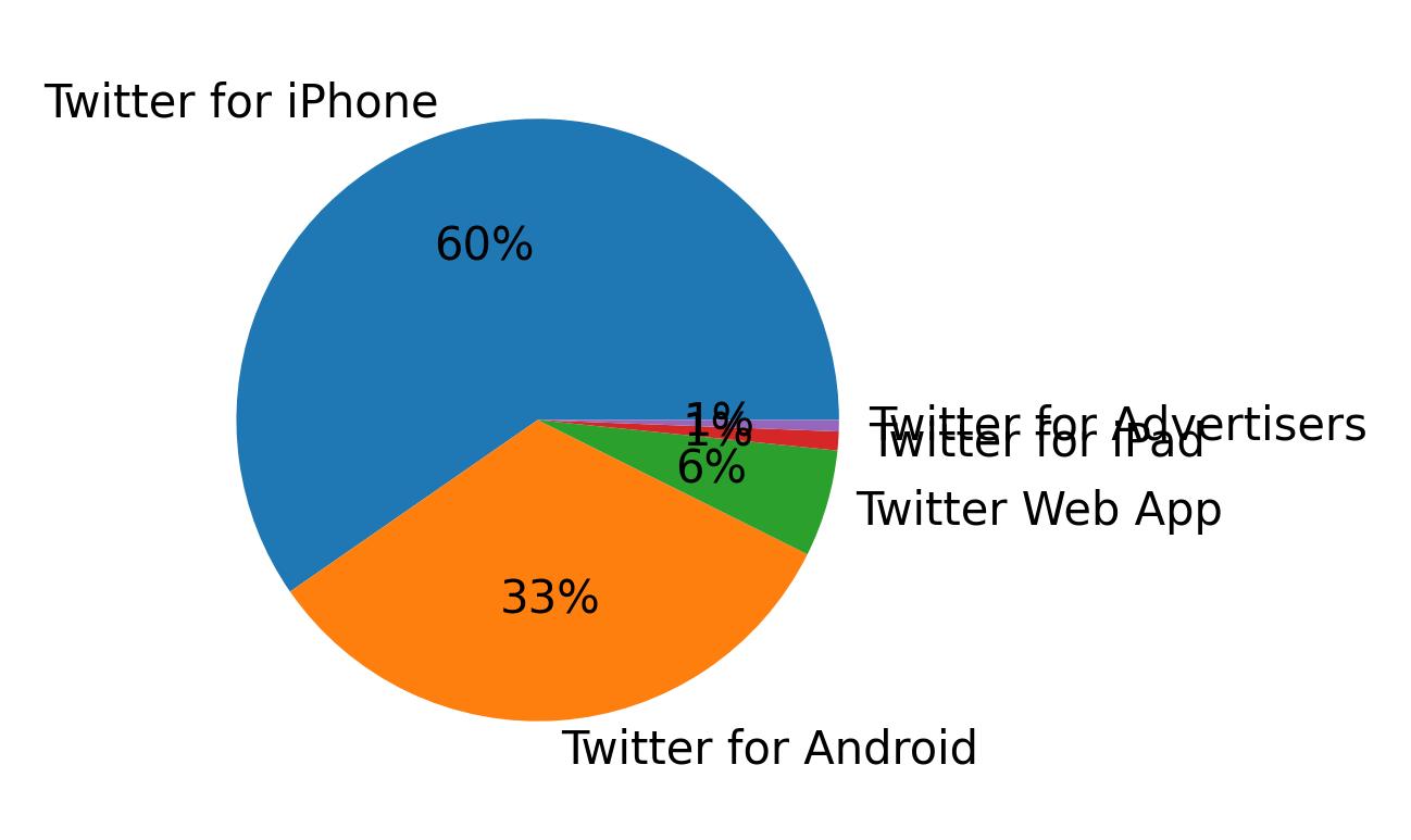 Verwendete Geräte zum Tweeten