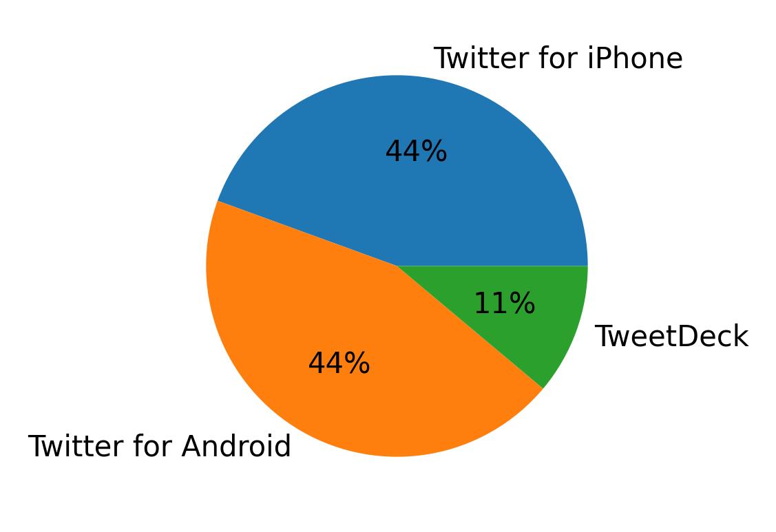 Tweet icin kullanilan cihazlar