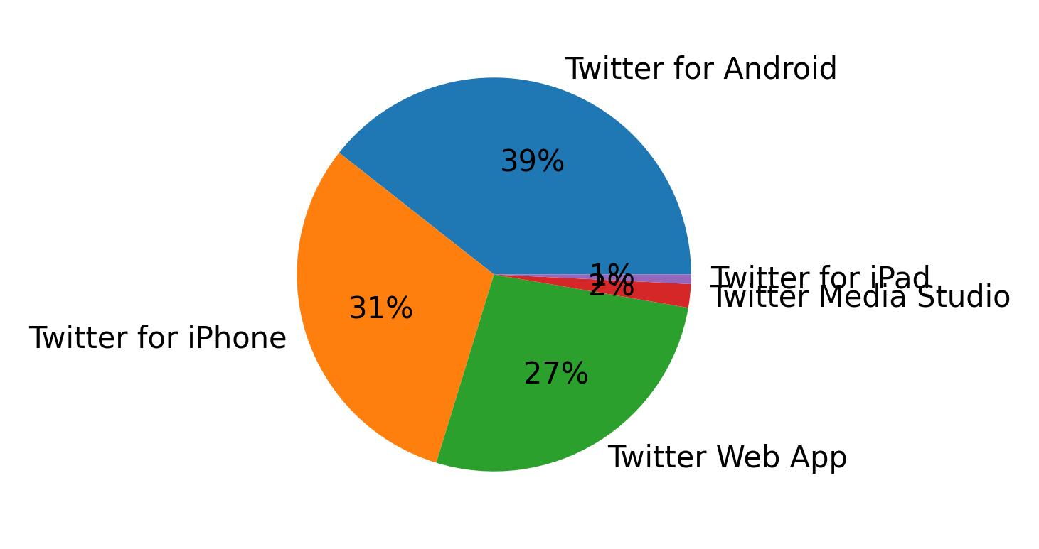Tweet icin kullanilan cihazlar