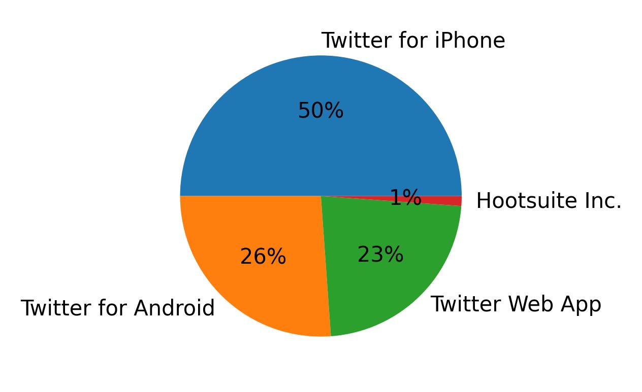 Devices used to tweet
