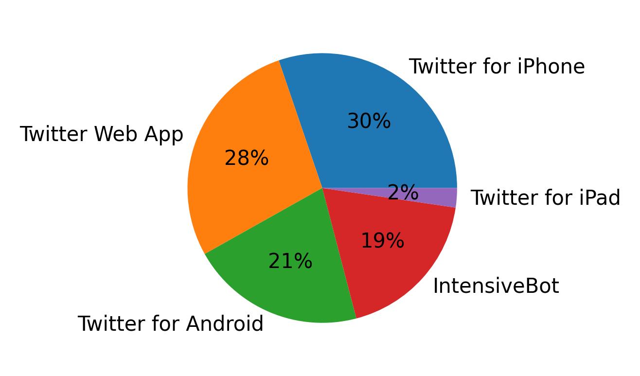 Dispositivos utilizados para tweetar