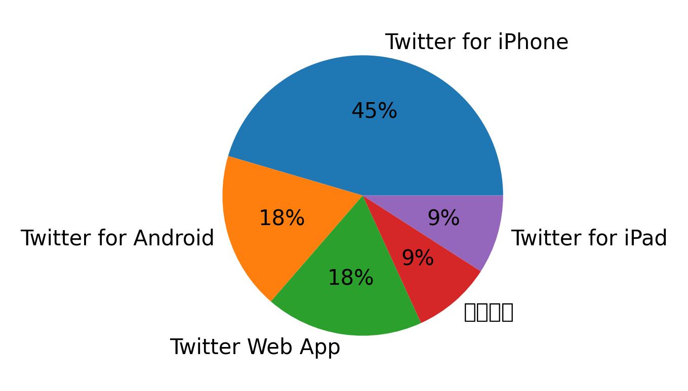 Tweet icin kullanilan cihazlar