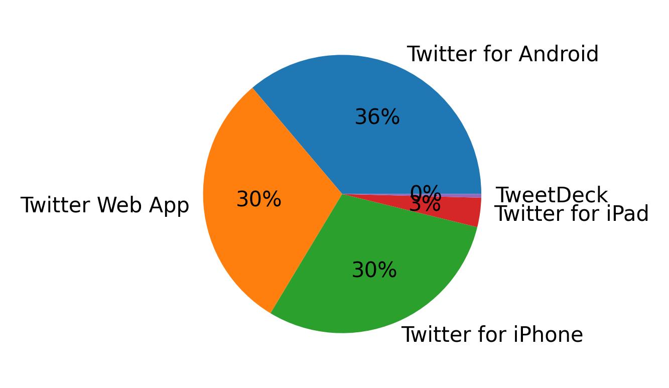 Tweet icin kullanilan cihazlar