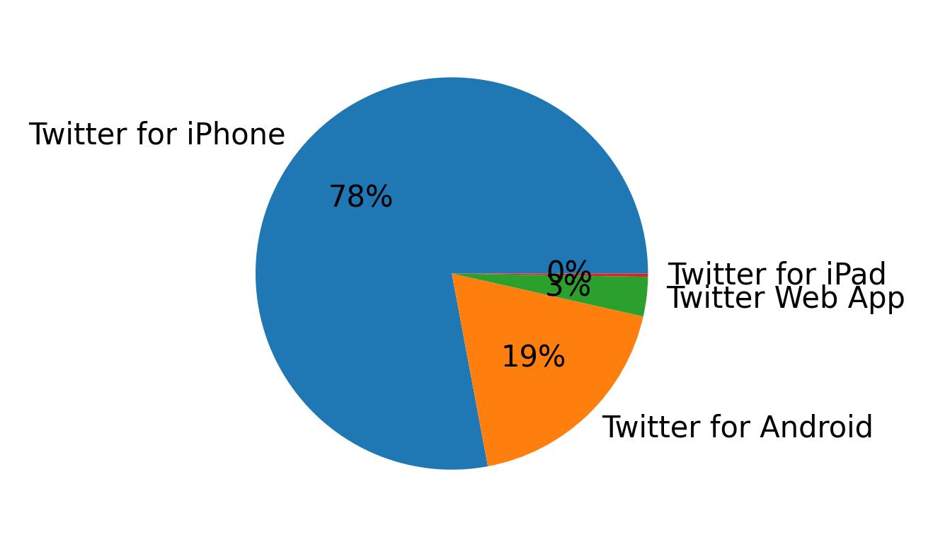 Tweet icin kullanilan cihazlar