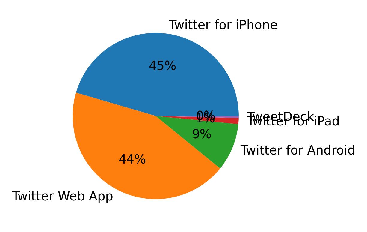 Tweet icin kullanilan cihazlar