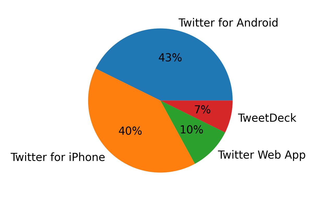 Tweet icin kullanilan cihazlar