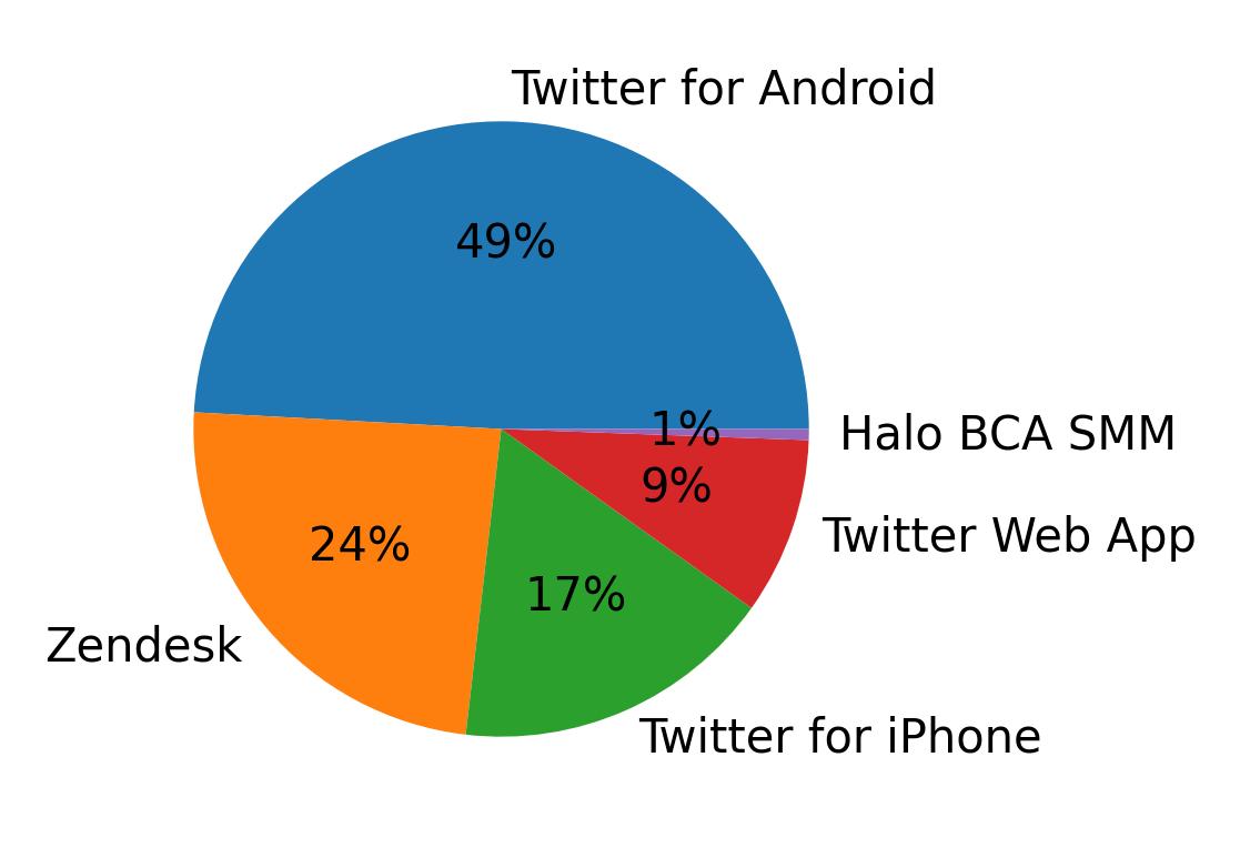 Dispositivos utilizados para tweetar