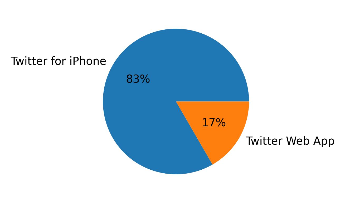 Devices used to tweet