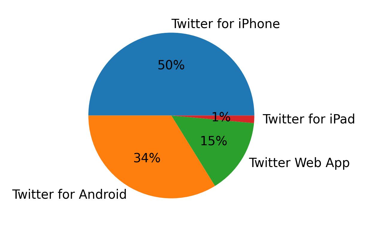 Dispositivos utilizados para tweetar
