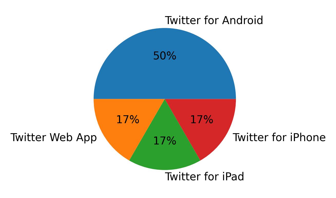 Dispositivos utilizados para tweetar